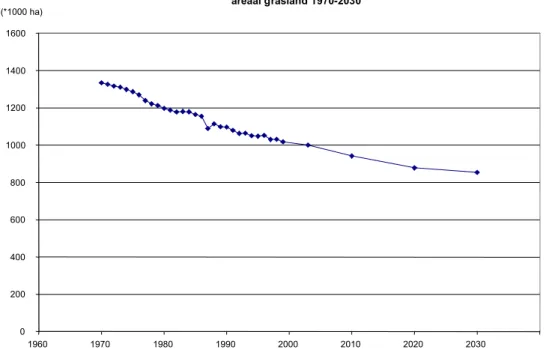 Figuur 3.2: De ontwikkeling van het areaal grasland in de periode 1970-2030