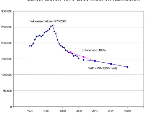 Figuur 4.1: Ontwikkeling van het aantal melk- en kalfkoeien in de periode 1970-2030.