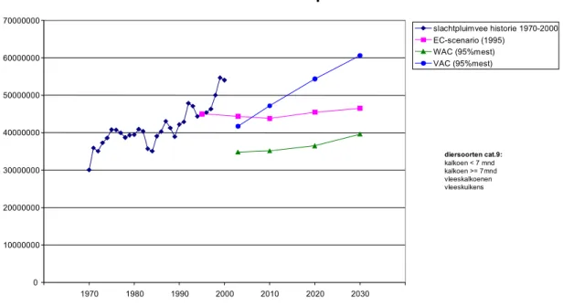 Figuur 4.8: Ontwikkeling van het aantal dieren in de slachtpluimveehouderij in de periode 1970-2030.