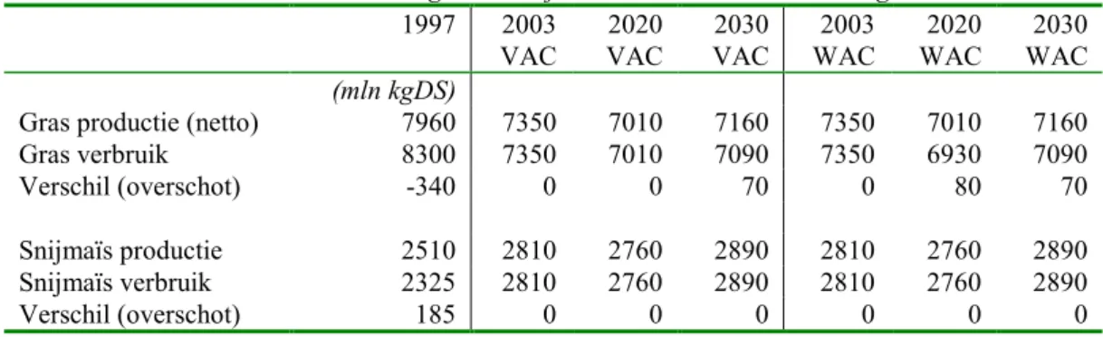 Tabel 4.5: Productie en verbruik van gras en snijmaïs tussen 1997 en 2030 volgens 2 scenario’s