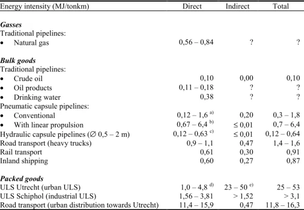 Table 1: Overview of energy intensities per freight category and transportation method.