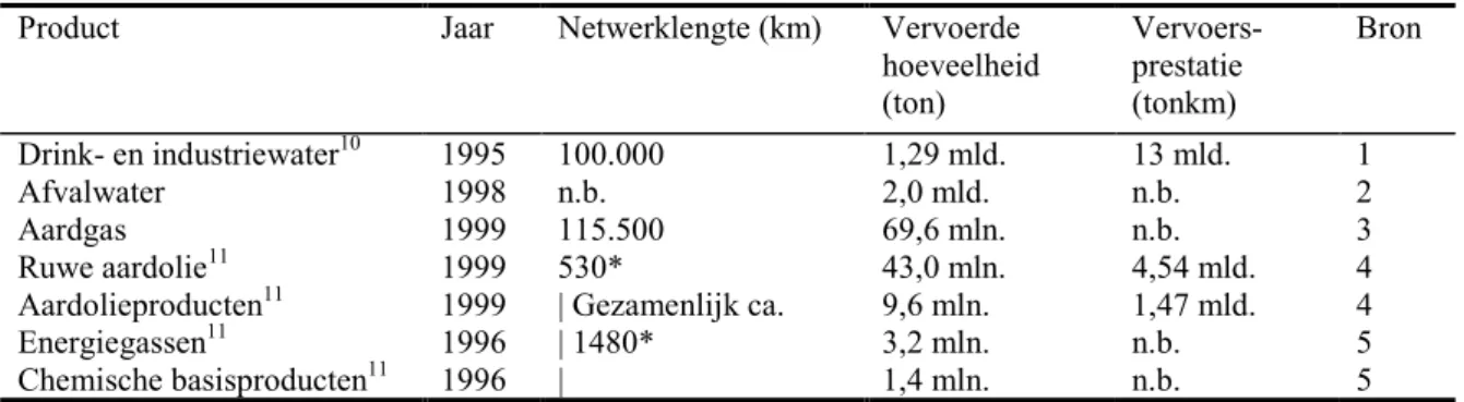 Tabel 4.1: Netwerklengte, vervoerde hoeveelheid en vervoersprestatie voor traditioneel pijpleidingtransport van verschillende producten en productgroepen.