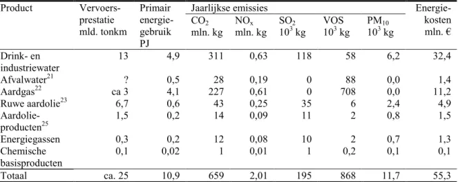 Tabel 5.4: Jaarlijks direct energiegebruik en jaarlijkse emissies van traditionele pijpleidingnetwerken in Nederland voor 2000