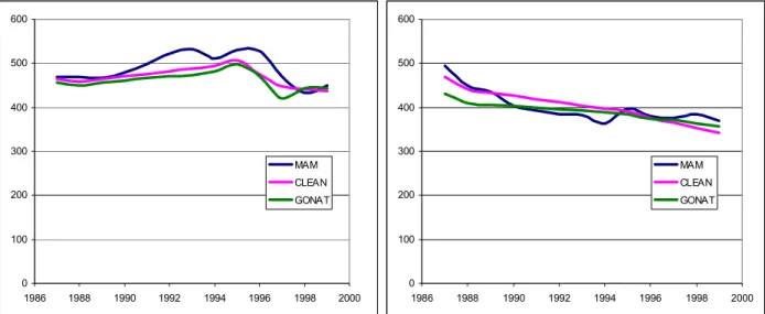 Figuur 3-3 Trends in dierlijke mest N (links) en kunstmest N (rechts) in Mkg N voor het MAM model, CLEAN en na conversie van CLEAN resultaten in GONAT