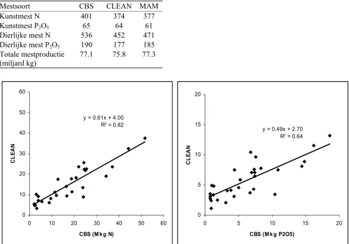 Tabel 3-1 Nationale mestgegevens van in 1997 in miljoenen kg (Mkg) voor CBS-statistieken, CLEAN en MAM