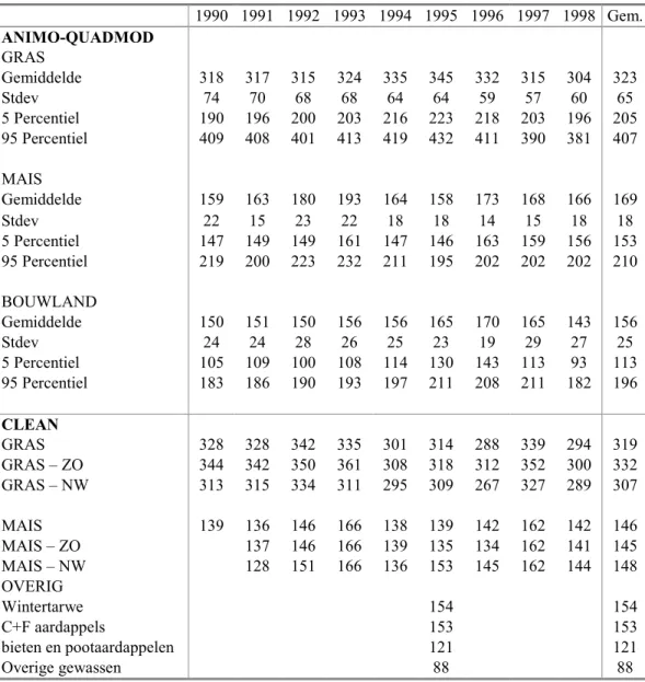 Tabel 5-1 Gewasafvoer in kg/ha N voor ANIMO-QUADMOD en CLEAN