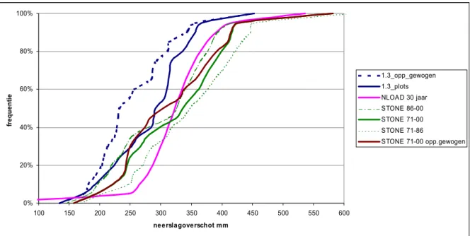 Figuur 6-1 Frequentiediagram van het verschil tussen het neerslagoverschot van STONE 2.0 (15 jarig gemiddelde en 30 jarig gemiddelde), STONE 1.3 (15 jarig gemiddelde 1986-2000) en HELP-NLOAD (30 jarig gemiddelde 1960-1990) voor de zandgronden onder landbou