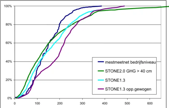 Figuur 7-2 Cumulatieve frequentieverdeling voor STONE 2.0 resultaten (GLG +/- 0.5 m), het mestmeetnet en STONE 1.3 resultaten, landbouw op zand, berekeningen met werkelijke weerjaren 1992-1995