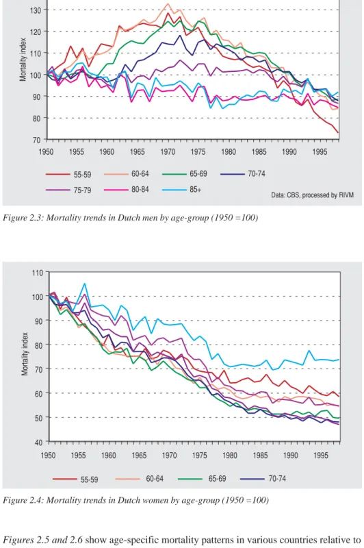 Figure 2.4: Mortality trends in Dutch women by age-group (1950 =100)40506070809010011019501955196019651970197519801985 1990 199555-5960-6465-6970-74Mortality index