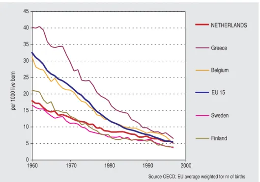 Figure 3.1: Trend in Infant Mortality in the European Union
