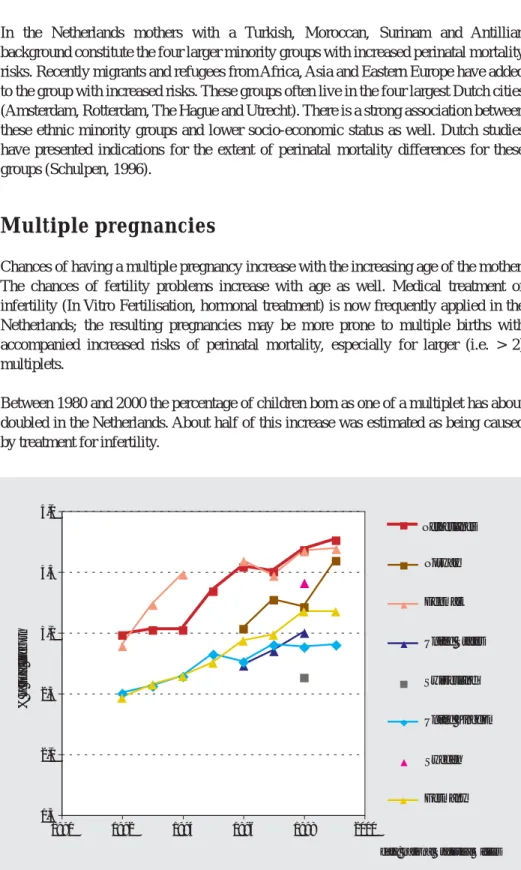 Figure 3.4: Percentage of children born as one of a multiplet in selected countries