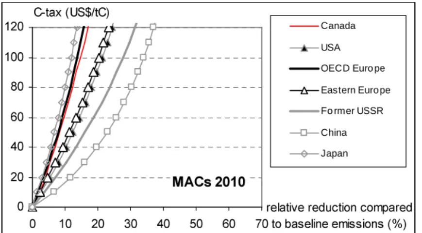 Figure 3.5 compares the MAC curves of WorldScan, TIMER and POLES. In general, this Figure clearly shows the broad range in the 2010 and 2030 TIMER marginal abatement costs, due to effect of the technological developments and inertia in the TIMER model, as 