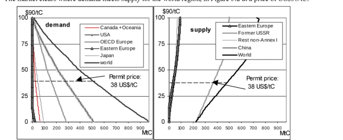 Figure 5.3a and b shows the demand and supply curves of permit trading. These curves represent the total quantities of permits that would be supplied or demanded at various price levels in a given market for the individual regions