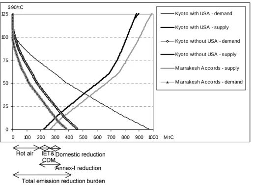 Figure 5.6 illustrates the distribution of emissions reductions efforts as a percentage of the baseline emissions in the A1b scenario over the various regions