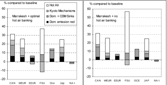 Figure 5.9 shows the emissions reduction efforts compared to the baseline emissions A1B for the Bonn-Marrakesh Agreement under optimal hot air banking and no hot air banking