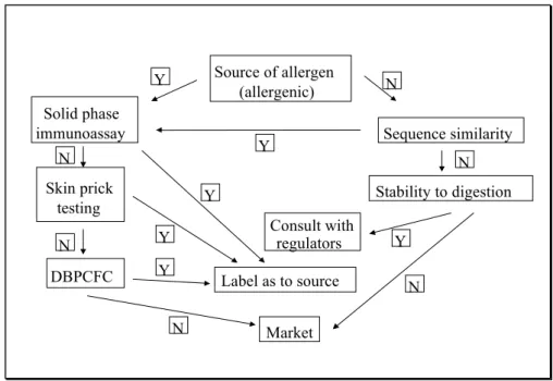 Fig. 1. Strategy for identification of of allergenic food