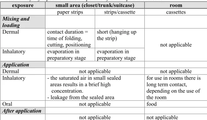 Table 9 shows the above-mentioned methods of exposure by evaporation from strips and cassettes.