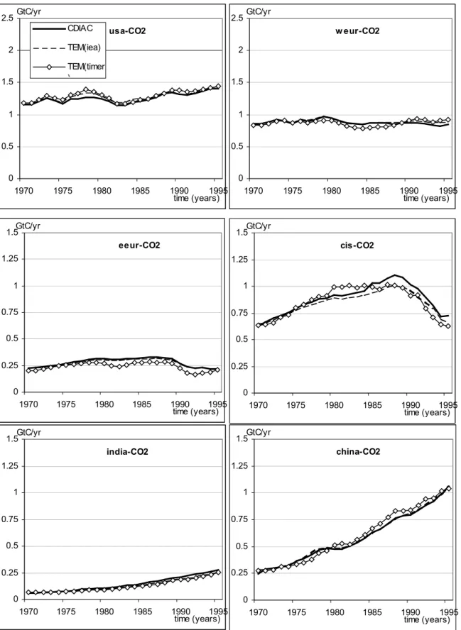 Figure 8.4: The regional energy- and industry related emissions of CO 2 , for the period 1970- 1970-1995 for the (i) CDIAC data; and the TEM-simulated data using the energy-production and consumption data of the (ii) IEA-statistics and (iii) TIMER-model.