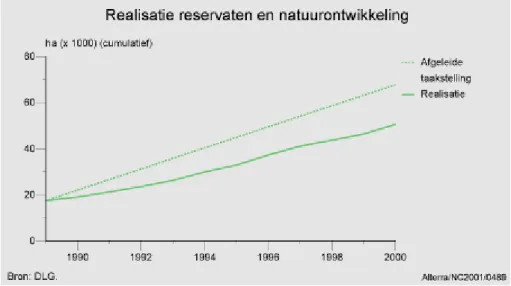 Figuur 4. Voortgang overdracht gronden aan terreinbeherende organisaties en particulieren.