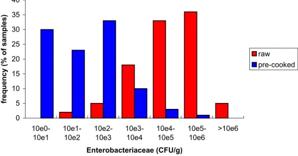 Figure 2.2 shows the difference in Enterobacteriaceae counts of hamburgers sold raw or pre- pre-cooked  60 