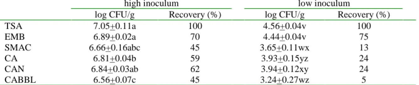 Table 3.1 shows the recovery of strain rr98089R from Injury broth on different media. Of the selective media EMB performed significantly better than the other media, and although the recovery on EMB was lower than on TSA, the differences in these experimen