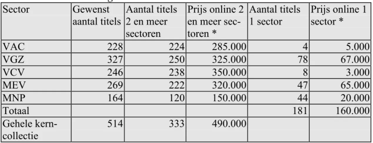 Tabel 1 Kostenberekening kerncollectie