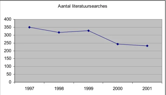 Figuur 2 Aantallen door informatiespecialisten uitgevoerde literatuursearches tussen 1997 - 2001