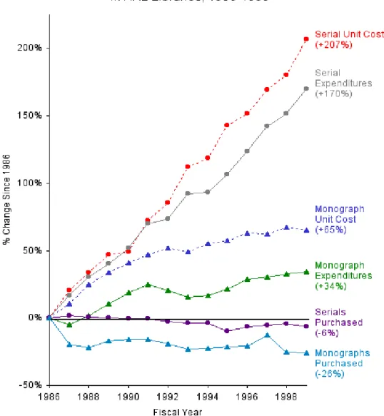 Figuur 5 De kosten van tijsdschriften in de periode 1986 – 1998 (Bron: website ARL )