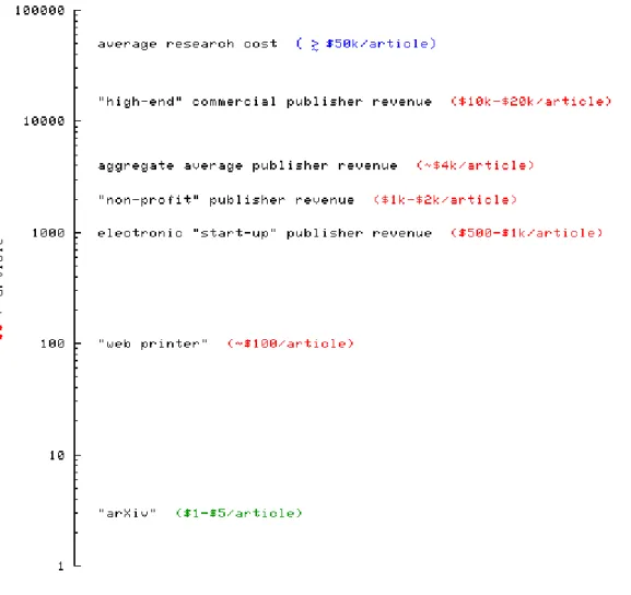 Figuur 7 Kosten voor het uitgeven van een artikel (Bron: Paul Ginsparg, 2001)