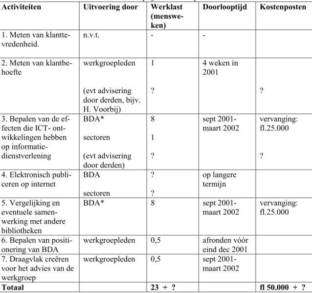 Tabel 2 Overzicht van werklast, doorlooptijd en kostenposten Activiteiten Uitvoering door Werklast