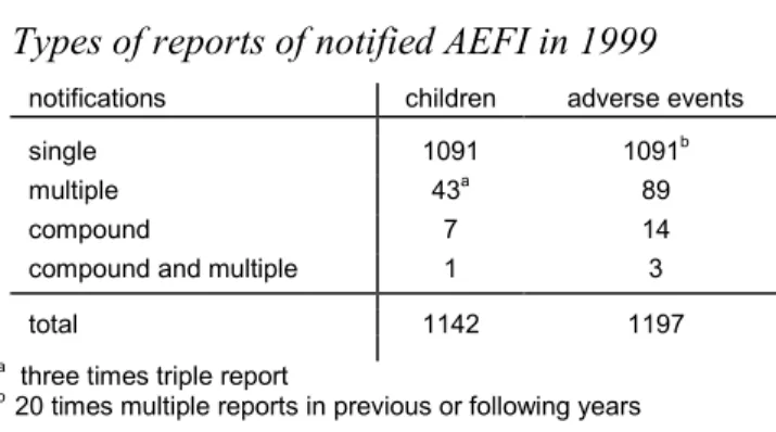 Table 1. Types of reports of notified AEFI in 1999