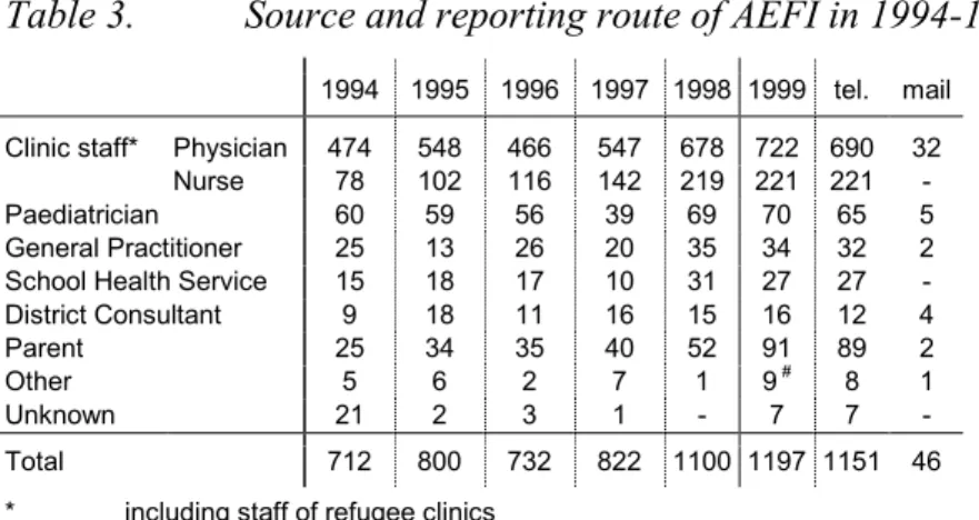 Table 3.  Source and reporting route of AEFI in 1994-1999