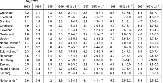 Table 4.  Regional distribution of reported AEFI in 1994-1999, per 1000 vaccinated infants a