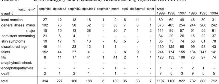 Table 6. Event category and (scheduled) vaccine dose of reported AEFI in 1999