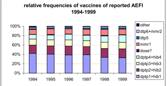 Figure 2. Relative frequencies of vaccine doses in reported AEFI in 1994-1999