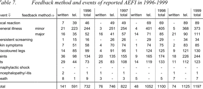 Table 7. Feedback method and events of reported AEFI in 1996-1999