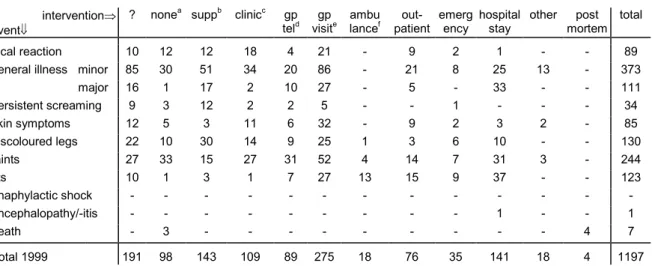 Table 9. Medical intervention and events of reported AEFI in 1999
