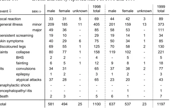 Table 10.  Events and sex of reported AEFI in 1998 and 1999