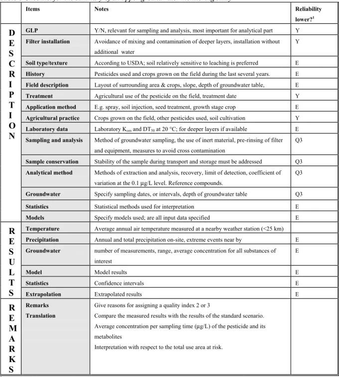 Table 1 Checklist for the summary of an upper groundwater monitoring study