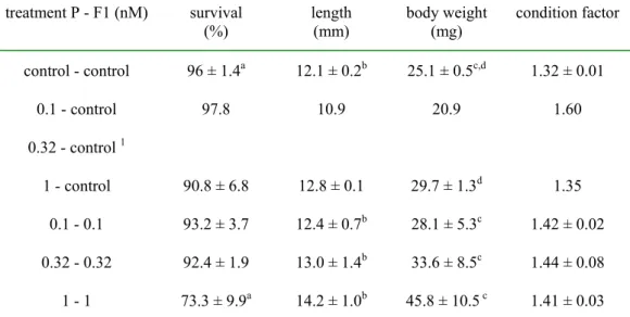 Table 3.2.3 - In life observations of F1 zebrafish exposed to E2 for 42 days