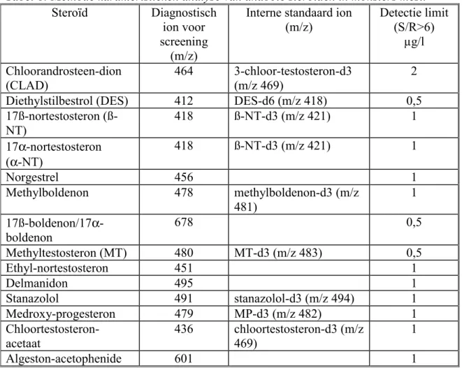 Tabel 8: Methode karakteristieken analyse van anabole steroïden in monsters mest.