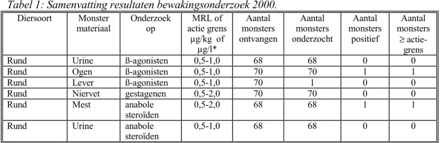 Tabel 1: Samenvatting resultaten bewakingsonderzoek 2000.