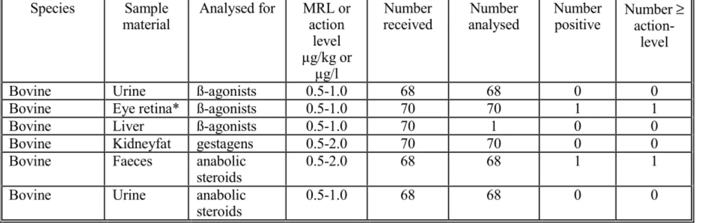 Table 2: Results of the 2000 surveillance study to test for the presence of residues of anabolic steroids in beef cattle.