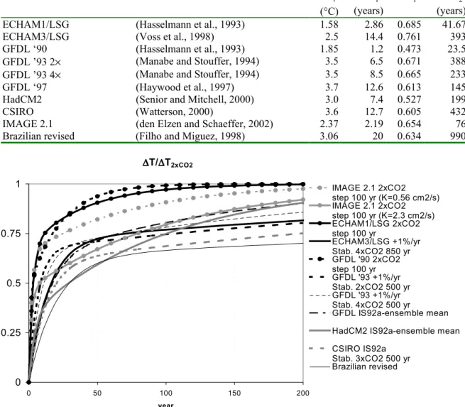 Figure 4.2. The temperature response (normalised by climate sensitivity) to a sudden doubling of the atmospheric CO2 concentration at time t=0 for the various IRFs in Table 4.4 (den Elzen and Schaeffer, 2002).