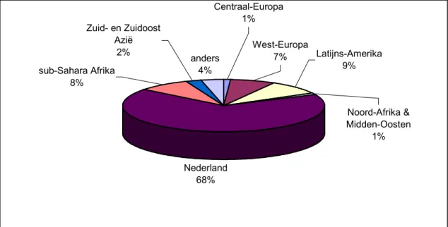 Figuur 2.12b. Geboorteregio van HIV-geïnfecteerde mannen in Nederland (n=6.202).