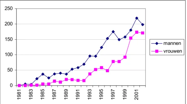 Figuur 2.14b Aantal HIV-geïnfecteerden van niet-NL herkomst, naar diagnosejaar (n=2.986)