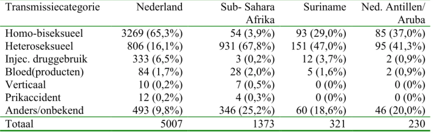 Tabel 2.4  HIV-geïnfecteerden, naar geboorteregio en transmissiecategorie Transmissiecategorie Nederland Sub- Sahara