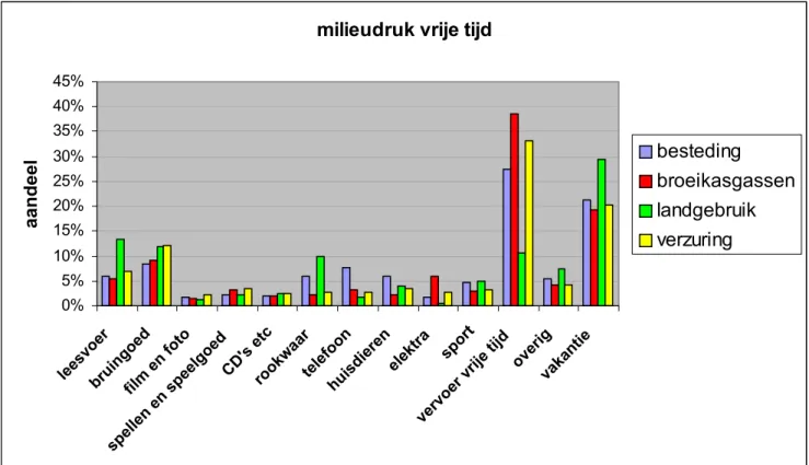 Fig. 7.13 Milieudruk domein vrije tijd per subcategorie