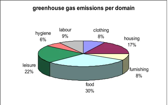 Fig. 0.1 Greenhouse gas emissions due to private consumption per consumption domain.