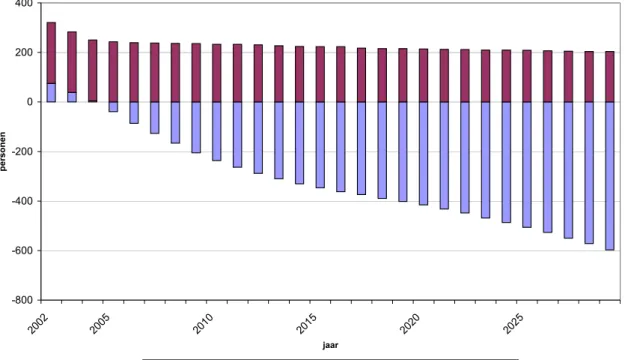 Figuur 3.4 Natuurlijke aanwas, binnenlands en buitenlands migratiesaldo uitgaande van binnenlands migratiesaldo=nul (Bron: bewerkingen gegevens Prvincie Gelderland)